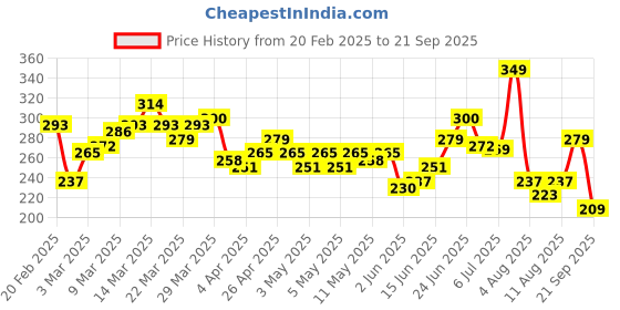 myntra.com HRX by Hrithik Roshan Brand Logo Printed Rapid-Dry Training T-shirt hrx by hrithik roshan Price History Graph from 20 Feb 2025 to 21 Sep 2025