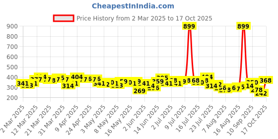 myntra.com HRX by Hrithik Roshan Brand Logo Printed Rapid-Dry Training T-shirt hrx by hrithik roshan Price History Graph from 2 Mar 2025 to 17 Oct 2025