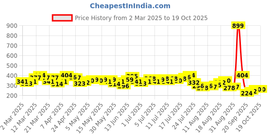 myntra.com HRX by Hrithik Roshan Brand Logo Printed Rapid-Dry Training T-shirt hrx by hrithik roshan Price History Graph from 2 Mar 2025 to 18 Oct 2025