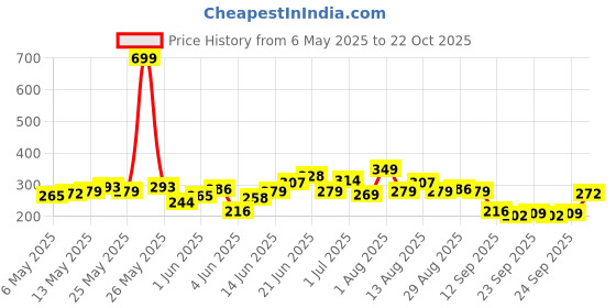 myntra.com HRX by Hrithik Roshan Brand Logo Printed Rapid-Dry Training T-shirt hrx by hrithik roshan Price History Graph from 6 May 2025 to 22 Oct 2025