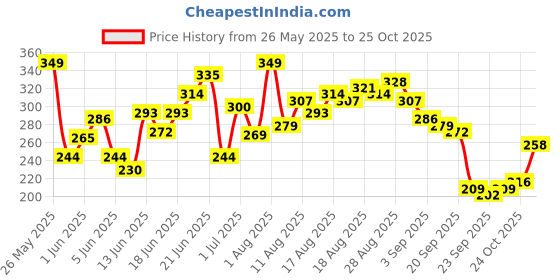 myntra.com HRX by Hrithik Roshan Brand Logo Printed Rapid-Dry Training T-shirt hrx by hrithik roshan Price History Graph from 26 May 2025 to 25 Oct 2025