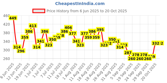myntra.com HRX by Hrithik Roshan Brand Logo Printed Rapid-Dry Training T-shirt hrx by hrithik roshan Price History Graph from 6 Jun 2025 to 20 Oct 2025