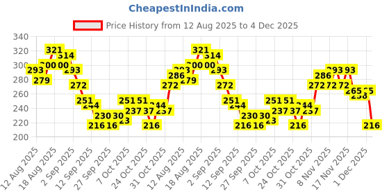 myntra.com HRX by Hrithik Roshan Brand Logo Printed Rapid-Dry Training T-shirt hrx by hrithik roshan Price History Graph from 12 Aug 2025 to 4 Dec 2025