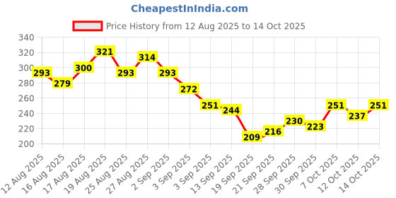 myntra.com HRX by Hrithik Roshan Brand Logo Printed Rapid-Dry Training T-shirt hrx by hrithik roshan Price History Graph from 12 Aug 2025 to 4 Oct 2025