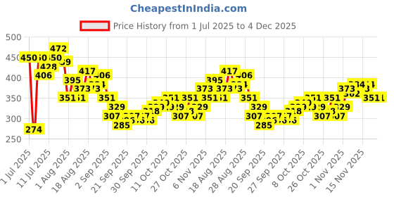 myntra.com HRX by Hrithik Roshan Brand Logo Printed Rapid Dry Training Tshirt hrx by hrithik roshan Price History Graph from 1 Jul 2025 to 4 Dec 2025