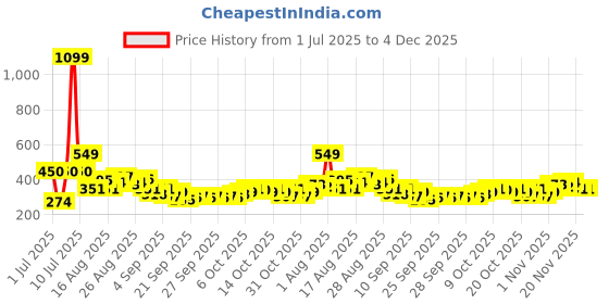 myntra.com HRX by Hrithik Roshan Brand Logo Printed Rapid Dry Training Tshirt hrx by hrithik roshan Price History Graph from 1 Jul 2025 to 4 Dec 2025