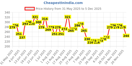 myntra.com HRX by Hrithik Roshan Brand Logo Printed Regular Fit Rapid-Dry Training T-shirt hrx by hrithik roshan Price History Graph from 31 May 2025 to 5 Dec 2025