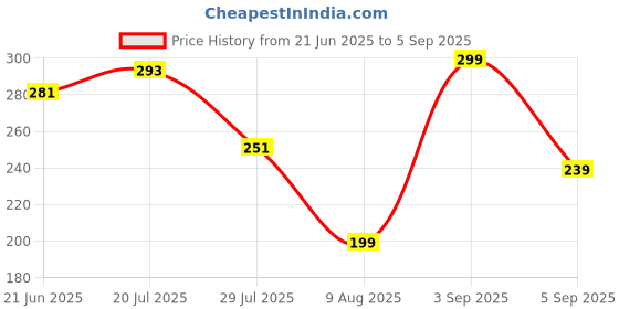 myntra.com HRX by Hrithik Roshan Brand Logo Printed Regular Fit T-shirt hrx by hrithik roshan Price History Graph from 21 Jun 2025 to 5 Sep 2025