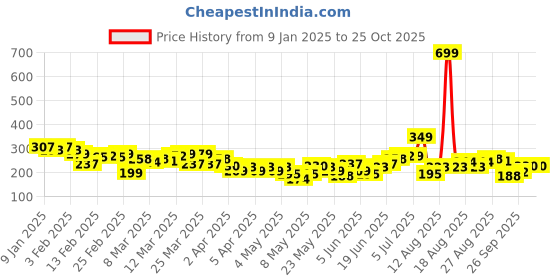 myntra.com HRX by Hrithik Roshan Brand Logo Printed Running T-shirt hrx by hrithik roshan Price History Graph from 9 Jan 2025 to 25 Oct 2025