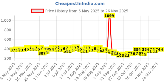 myntra.com HRX by Hrithik Roshan Brand Logo Printed Running T-shirt hrx by hrithik roshan Price History Graph from 6 May 2025 to 24 Nov 2025