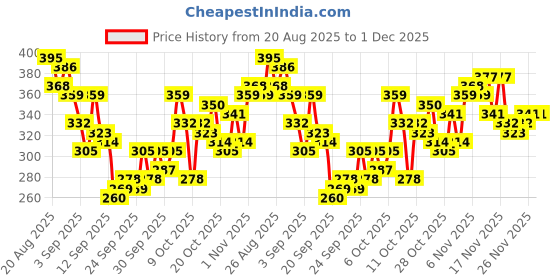myntra.com HRX by Hrithik Roshan Brand Logo Printed Running T-shirt hrx by hrithik roshan Price History Graph from 20 Aug 2025 to 1 Dec 2025
