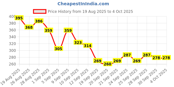 myntra.com HRX by Hrithik Roshan Brand Logo Printed Running T-shirt hrx by hrithik roshan Price History Graph from 19 Aug 2025 to 4 Oct 2025