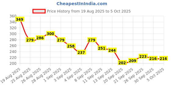 myntra.com HRX by Hrithik Roshan Brand Logo Printed Running T-shirt hrx by hrithik roshan Price History Graph from 19 Aug 2025 to 4 Oct 2025