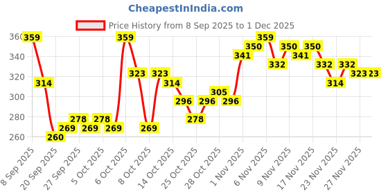 myntra.com HRX by Hrithik Roshan Brand Logo Printed Running T-shirt hrx by hrithik roshan Price History Graph from 8 Sep 2025 to 30 Nov 2025