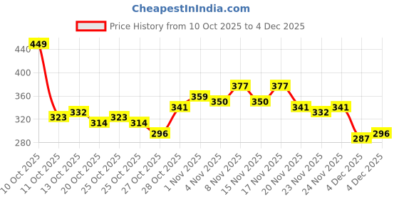 myntra.com HRX by Hrithik Roshan Brand Logo Printed Running T-shirt hrx by hrithik roshan Price History Graph from 10 Oct 2025 to 4 Dec 2025