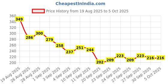 myntra.com HRX by Hrithik Roshan Brand Logo Printed Running T-shirt with Reflective Elements hrx by hrithik roshan Price History Graph from 19 Aug 2025 to 4 Oct 2025