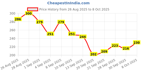myntra.com HRX by Hrithik Roshan Brand Logo Printed Running T-shirt with Reflective Elements hrx by hrithik roshan Price History Graph from 26 Aug 2025 to 8 Oct 2025