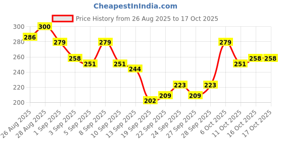 myntra.com HRX by Hrithik Roshan Brand Logo Printed Running T-shirt with Reflective Elements hrx by hrithik roshan Price History Graph from 26 Aug 2025 to 17 Oct 2025