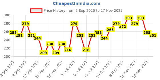 myntra.com HRX by Hrithik Roshan Brand Logo Printed Running T-shirt with Reflective Elements hrx by hrithik roshan Price History Graph from 3 Sep 2025 to 27 Nov 2025