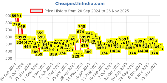 myntra.com HRX by Hrithik Roshan Brand Logo Printed Sweatshirt hrx by hrithik roshan Price History Graph from 20 Sep 2024 to 24 Nov 2025