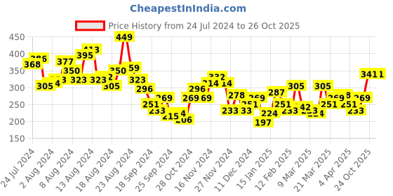 myntra.com HRX by Hrithik Roshan Brand Logo Printed T-shirt hrx by hrithik roshan Price History Graph from 24 Jul 2024 to 26 Oct 2025