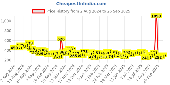 myntra.com HRX by Hrithik Roshan Brand Logo Printed T-shirt hrx by hrithik roshan Price History Graph from 2 Aug 2024 to 26 Sep 2025