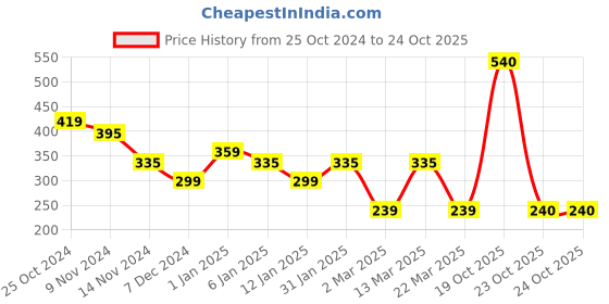 myntra.com HRX by Hrithik Roshan Brand Logo Printed T-shirt hrx by hrithik roshan Price History Graph from 25 Oct 2024 to 22 Oct 2025
