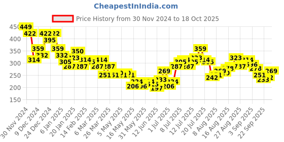 myntra.com HRX by Hrithik Roshan Brand Logo Printed T-shirt hrx by hrithik roshan Price History Graph from 30 Nov 2024 to 18 Oct 2025