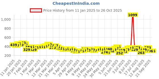 myntra.com HRX by Hrithik Roshan Brand Logo Printed T-shirt hrx by hrithik roshan Price History Graph from 11 Jan 2025 to 25 Oct 2025