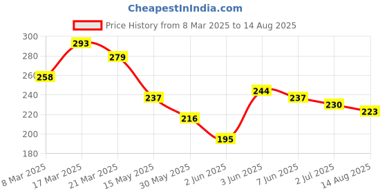 myntra.com HRX by Hrithik Roshan Brand Logo Printed T-shirt hrx by hrithik roshan Price History Graph from 8 Mar 2025 to 14 Aug 2025