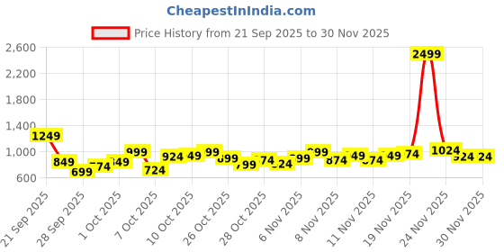 myntra.com HRX by Hrithik Roshan Brand Logo Printed Training Jacket hrx by hrithik roshan Price History Graph from 21 Sep 2025 to 29 Nov 2025