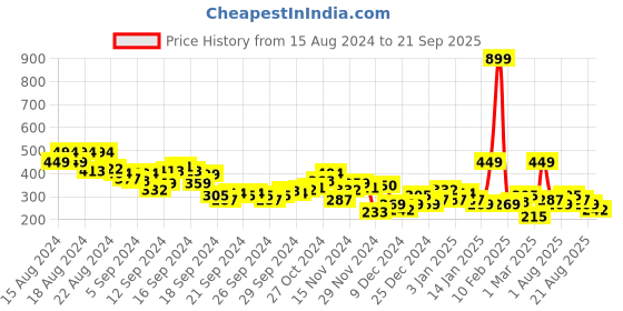 myntra.com HRX by Hrithik Roshan Brand Logo Printed Training  T-shirt hrx by hrithik roshan Price History Graph from 15 Aug 2024 to 21 Sep 2025
