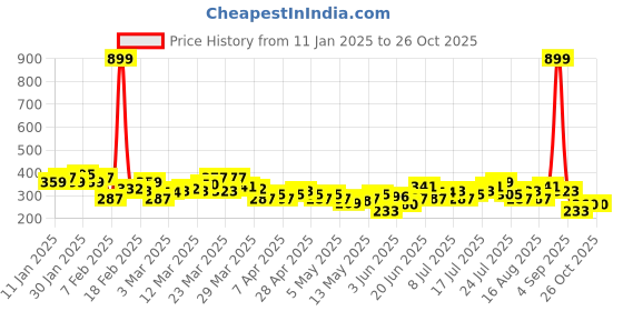 myntra.com HRX by Hrithik Roshan Brand Logo Printed Training T-shirt hrx by hrithik roshan Price History Graph from 11 Jan 2025 to 25 Oct 2025