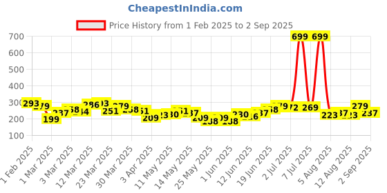 myntra.com HRX by Hrithik Roshan Brand Logo Printed Training T-shirt hrx by hrithik roshan Price History Graph from 1 Feb 2025 to 2 Sep 2025