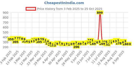 myntra.com HRX by Hrithik Roshan Brand Logo Printed Training T-shirt hrx by hrithik roshan Price History Graph from 3 Feb 2025 to 25 Oct 2025