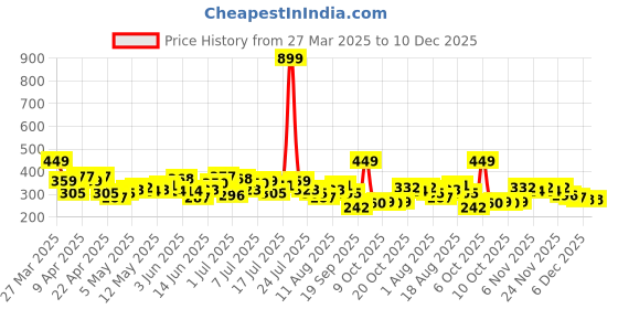 myntra.com HRX by Hrithik Roshan Brand Logo Printed Training T-shirt hrx by hrithik roshan Price History Graph from 27 Mar 2025 to 10 Dec 2025