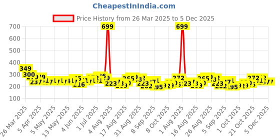 myntra.com HRX by Hrithik Roshan Brand Logo Printed Training T-shirt hrx by hrithik roshan Price History Graph from 26 Mar 2025 to 5 Dec 2025