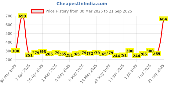 myntra.com HRX by Hrithik Roshan Brand Logo Printed Training T-shirt hrx by hrithik roshan Price History Graph from 30 Mar 2025 to 21 Sep 2025