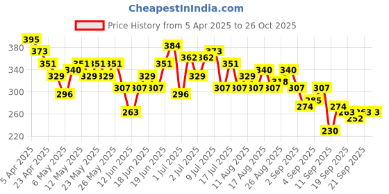 myntra.com HRX by Hrithik Roshan Brand Logo Printed Training T-shirt hrx by hrithik roshan Price History Graph from 5 Apr 2025 to 26 Oct 2025
