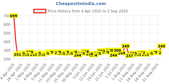 myntra.com HRX by Hrithik Roshan Brand Logo Printed Training T-shirt hrx by hrithik roshan Price History Graph from 4 Apr 2025 to 2 Sep 2025