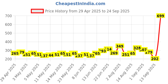 myntra.com HRX by Hrithik Roshan Brand Logo Printed Training T-shirt hrx by hrithik roshan Price History Graph from 29 Apr 2025 to 24 Sep 2025