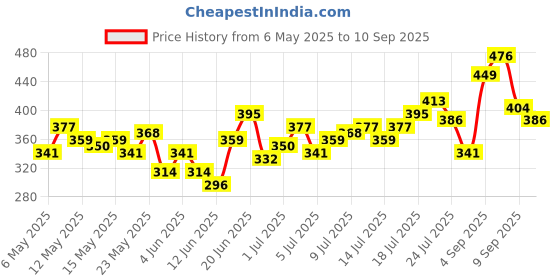 myntra.com HRX by Hrithik Roshan Brand Logo Printed Training T-shirt hrx by hrithik roshan Price History Graph from 6 May 2025 to 10 Sep 2025