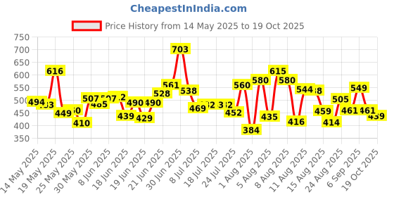 myntra.com HRX by Hrithik Roshan Brand Logo Printed Training T-shirt hrx by hrithik roshan Price History Graph from 14 May 2025 to 19 Oct 2025