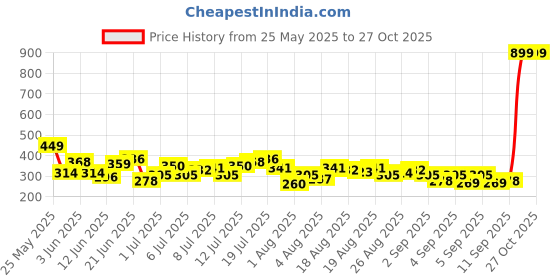 myntra.com HRX by Hrithik Roshan Brand Logo Printed Training T-shirt hrx by hrithik roshan Price History Graph from 25 May 2025 to 26 Oct 2025
