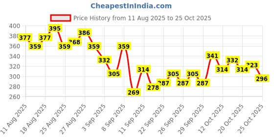 myntra.com HRX by Hrithik Roshan Brand Logo Printed Training T-shirt hrx by hrithik roshan Price History Graph from 11 Aug 2025 to 25 Oct 2025