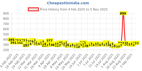 myntra.com HRX by Hrithik Roshan Brand Logo Printed TrainingT-shirt hrx by hrithik roshan Price History Graph from 4 Feb 2025 to 4 Nov 2025