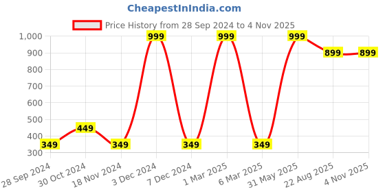 myntra.com HRX by Hrithik Roshan Brand Logo Printed V-Neck Rapid-Dry Antimicrobial Basketball T-shirt hrx by hrithik roshan Price History Graph from 28 Sep 2024 to 4 Nov 2025