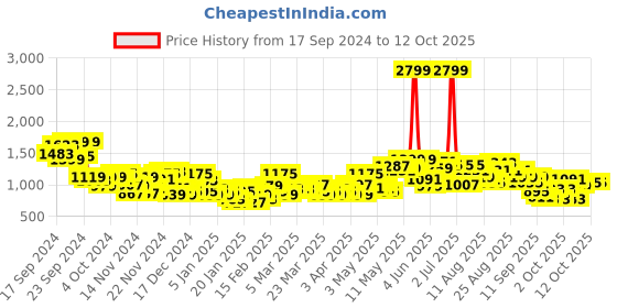 myntra.com HRX by Hrithik Roshan Brand Logo Rapid Dry Running Tailored Jacket hrx by hrithik roshan Price History Graph from 17 Sep 2024 to 12 Oct 2025