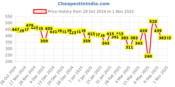 myntra.com HRX by Hrithik Roshan Brand Logo Running T-shirt hrx by hrithik roshan Price History Graph from 28 Oct 2024 to 30 Oct 2025