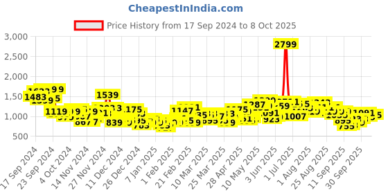myntra.com HRX by Hrithik Roshan Brand Logo Running Tailored Jacket hrx by hrithik roshan Price History Graph from 17 Sep 2024 to 7 Oct 2025